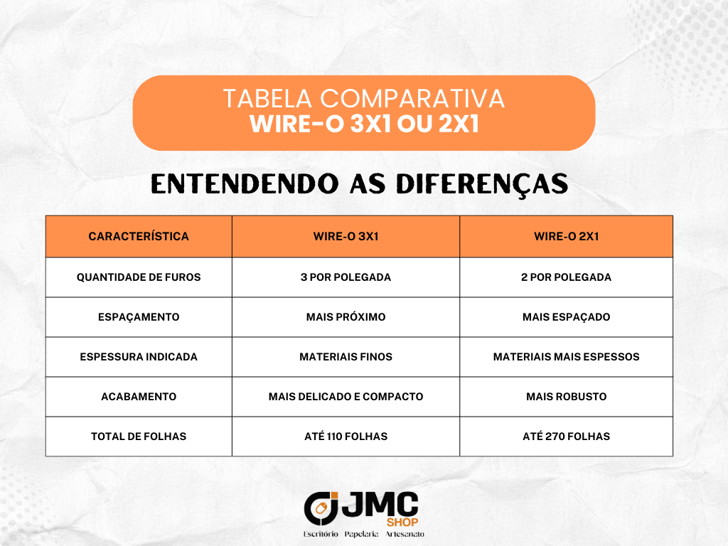 Tabela comparativa entre wire-o 3x1 e 2x1 com diferenças de furos e capacidade